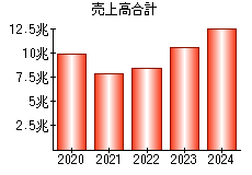 売上高合計