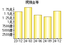 現預金等