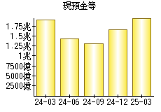 現預金等