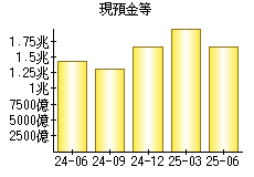 現預金等