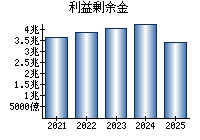 利益剰余金