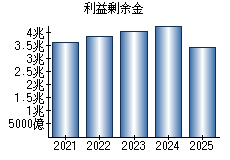 利益剰余金
