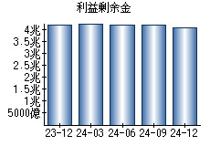 利益剰余金