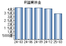 利益剰余金