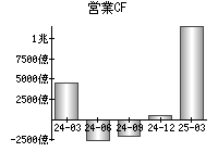 営業活動によるキャッシュフロー