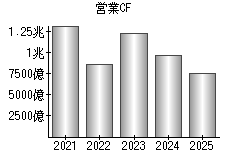 営業活動によるキャッシュフロー