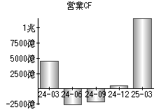 営業活動によるキャッシュフロー