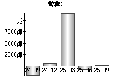 営業活動によるキャッシュフロー