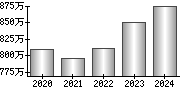 平均年収