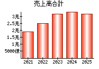 売上高合計