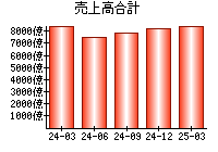 売上高合計