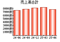 売上高合計