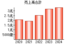 売上高合計