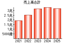 売上高合計