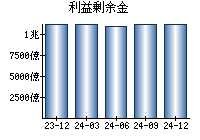 利益剰余金