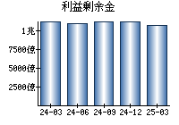 利益剰余金