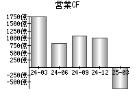 営業活動によるキャッシュフロー