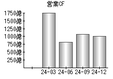 営業活動によるキャッシュフロー