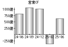 営業活動によるキャッシュフロー