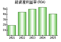 総資産利益率(ROA)