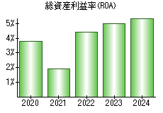 総資産利益率(ROA)
