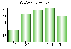 総資産利益率(ROA)