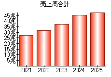 売上高合計