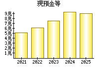 現預金等
