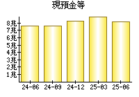 現預金等
