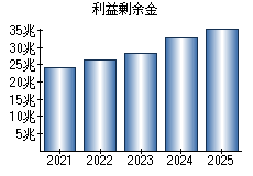 利益剰余金