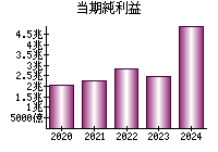 当期純利益