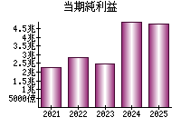 当期純利益