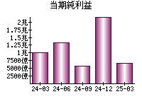 当期純利益