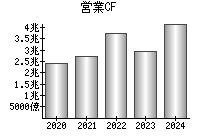 営業活動によるキャッシュフロー