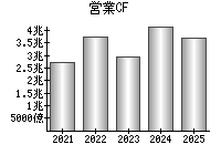 営業活動によるキャッシュフロー