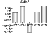 営業活動によるキャッシュフロー