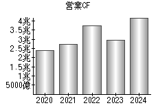 営業活動によるキャッシュフロー