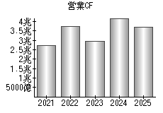 営業活動によるキャッシュフロー