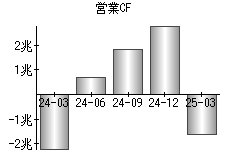 営業活動によるキャッシュフロー