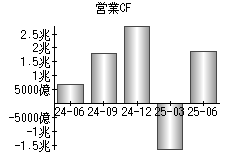 営業活動によるキャッシュフロー