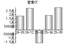 営業活動によるキャッシュフロー