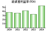 総資産利益率(ROA)