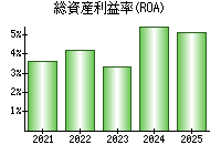 総資産利益率(ROA)