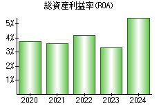 総資産利益率(ROA)