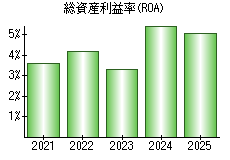 総資産利益率(ROA)