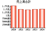 売上高合計