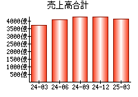売上高合計