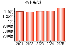 売上高合計