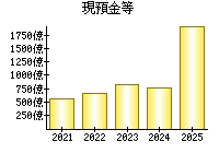 現預金等