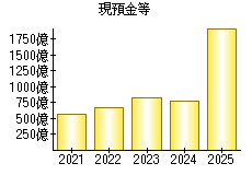 現預金等